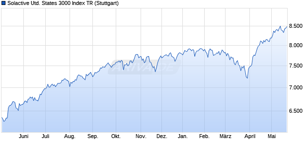 Solactive United States 3000 Index TR Chart