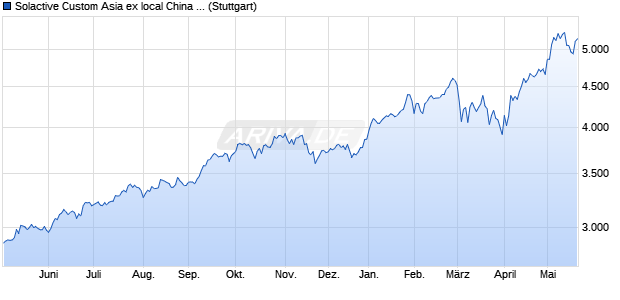 Solactive Custom Asia ex local China 150 10% Cap I. Chart