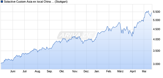 Solactive Custom Asia ex local China 150 10% Cap I. Chart