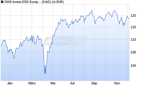 Performance des DWS Invest ESG European Small/Mid Cap IC (ISIN LU2471129010)