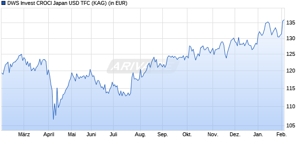 Performance des DWS Invest CROCI Japan USD TFC (ISIN LU2473800949)