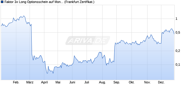 Faktor 3x Long Optionsschein auf MongoDB,  [BNP P. (WKN: PC3MDB) Chart