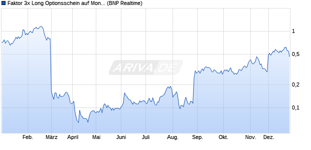 Faktor 3x Long Optionsschein auf MongoDB,  [BNP P. (WKN: PC3MDB) Chart