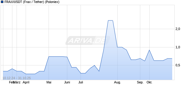 FRAX/USDT (Frax / Tether) Kryptow&auml;hrung Chart