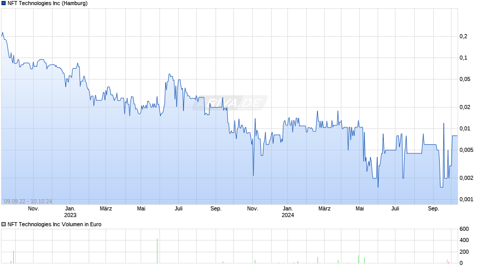 NFT Technologies Chart