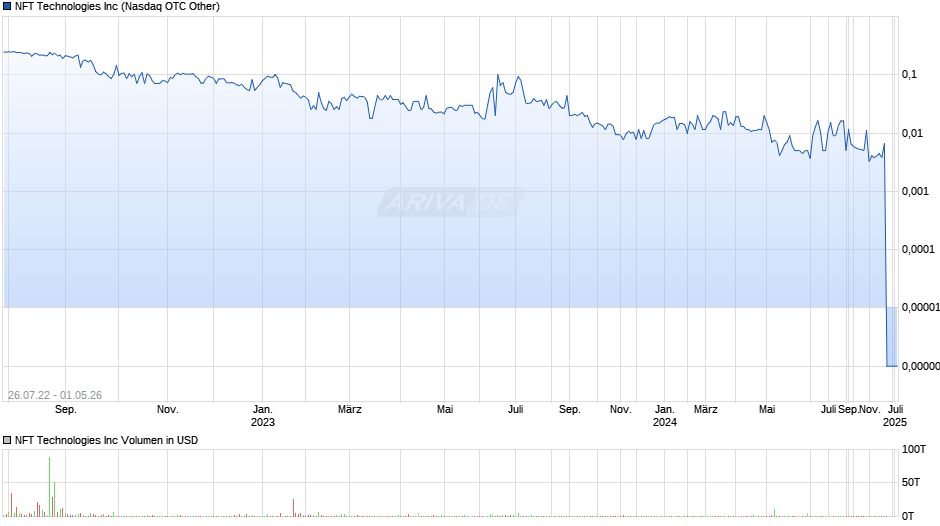 NFT Technologies Chart