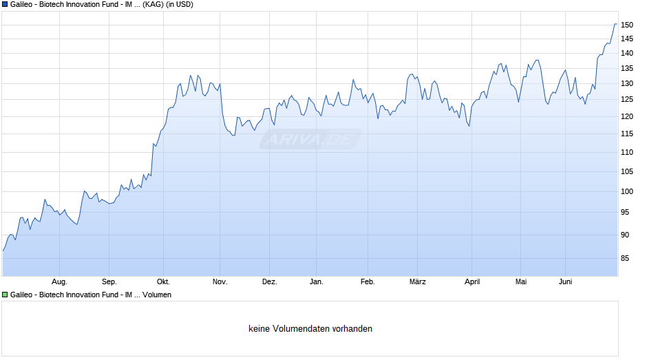 Galileo - Biotech Innovation Fund - IM USD Chart