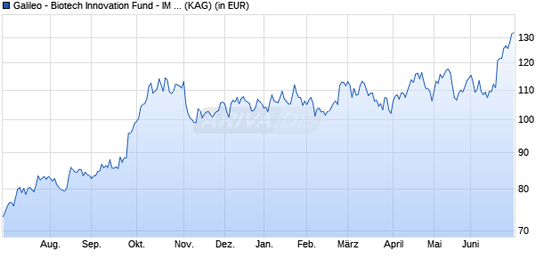 Performance des Galileo - Biotech Innovation Fund - IM USD (WKN A3DKV6, ISIN LU2472219562)