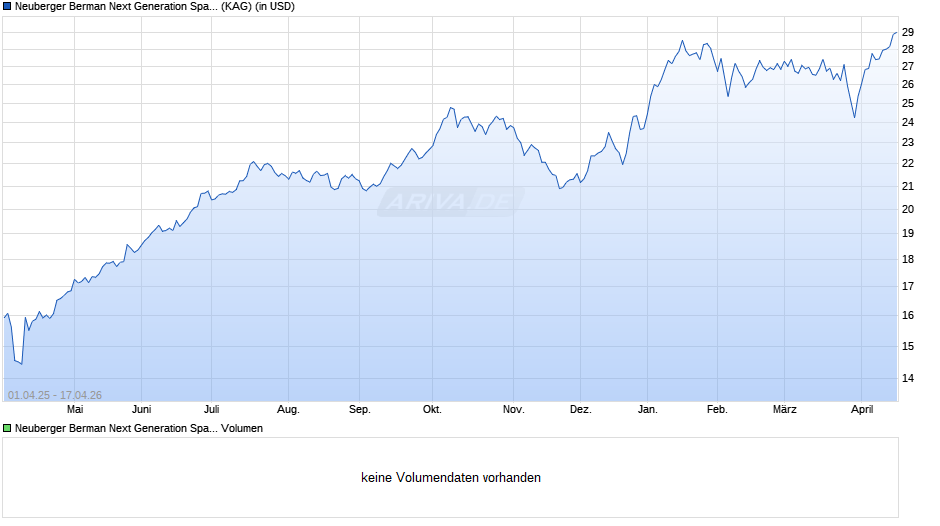 Neuberger Berman Next Generation Space Economy USD I Acc Chart