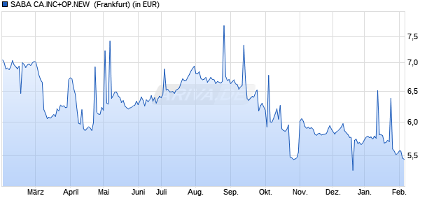 Performance des SABA CA.INC+OP.NEW DL-,01 (WKN A3DNEX, ISIN US78518H2022)