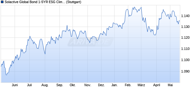 Solactive Global Bond 1-5YR ESG Climate Index Chart