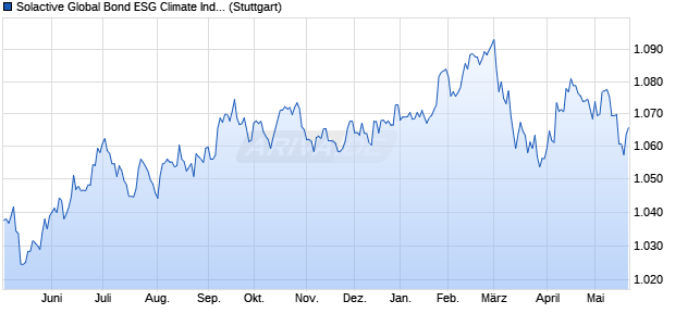 Solactive Global Bond ESG Climate Index Chart