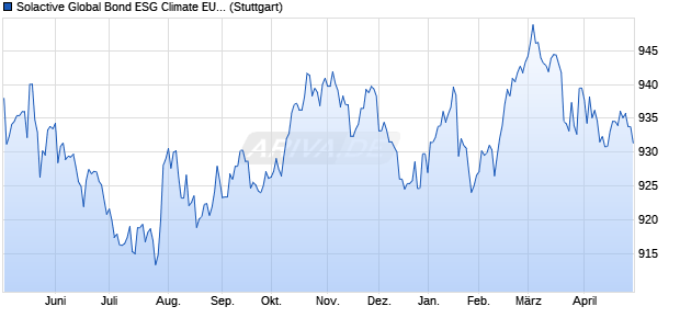 Solactive Global Bond ESG Climate EUR Index Chart