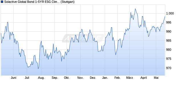 Solactive Global Bond 1-5YR ESG Climate EUR Index Chart