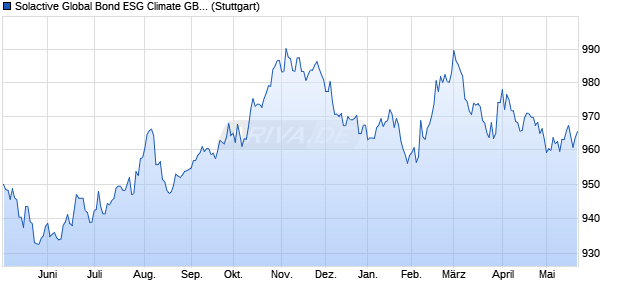 Solactive Global Bond ESG Climate GBP Index Chart