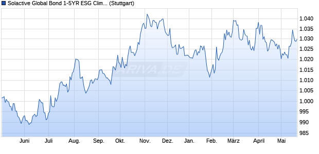Solactive Global Bond 1-5YR ESG Climate GBP Index Chart