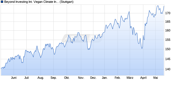 Beyond Investing International Vegan Climate Index N. Chart