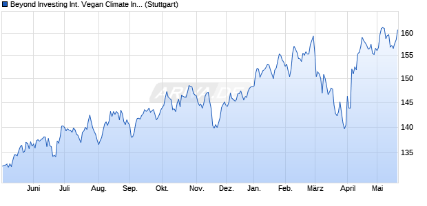 Beyond Investing International Vegan Climate Index Chart
