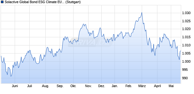 Solactive Global Bond ESG Climate EUR Hedged  In. Chart
