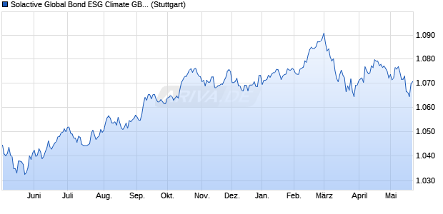 Solactive Global Bond ESG Climate GBP Hedged  Ind. Chart