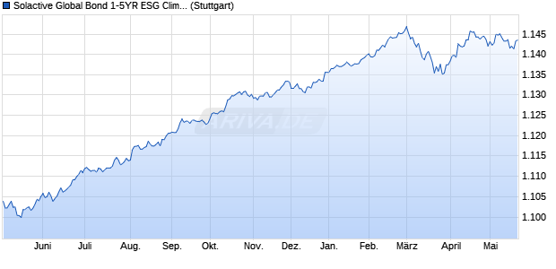 Solactive Global Bond 1-5YR ESG Climate GBP Hedg. Chart