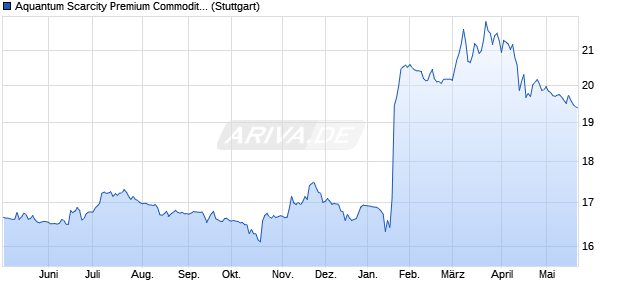 Aquantum Scarcity Premium Commodity Index - Expa. Chart