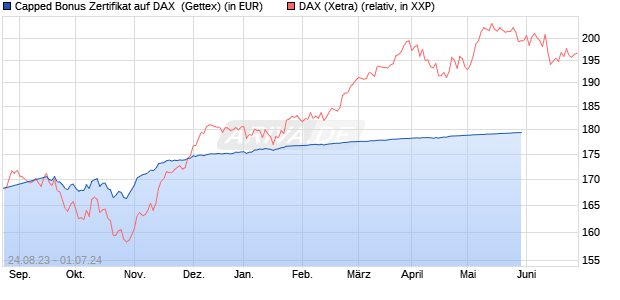 Capped Bonus Zertifikat auf DAX [Goldman Sachs Ba. (WKN: GK5X94) Chart
