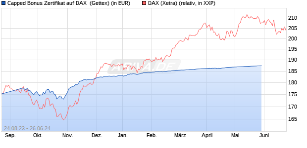 Capped Bonus Zertifikat auf DAX [Goldman Sachs Ba. (WKN: GK5XB2) Chart