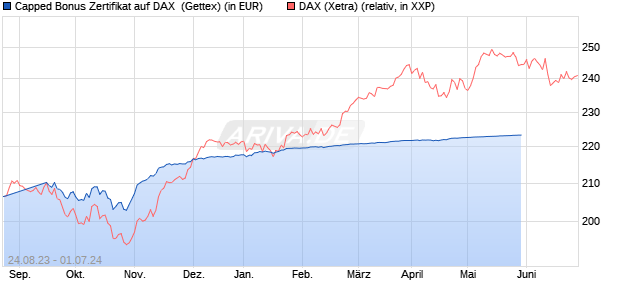 Capped Bonus Zertifikat auf DAX [Goldman Sachs Ba. (WKN: GK5XBN) Chart
