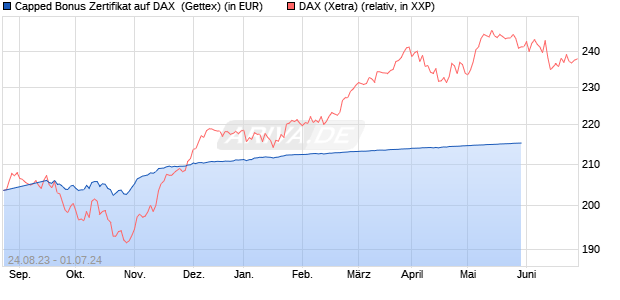Capped Bonus Zertifikat auf DAX [Goldman Sachs Ba. (WKN: GK5XBQ) Chart