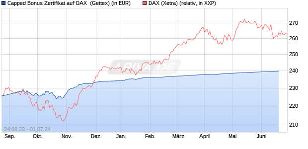 Capped Bonus Zertifikat auf DAX [Goldman Sachs Ba. (WKN: GK5XCZ) Chart