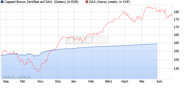Capped Bonus Zertifikat auf DAX [Goldman Sachs Ba. (WKN: GK5XD3) Chart