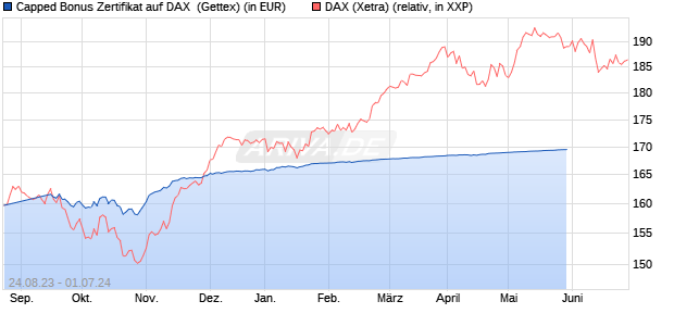 Capped Bonus Zertifikat auf DAX [Goldman Sachs Ba. (WKN: GK5XDH) Chart