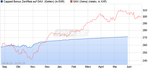 Capped Bonus Zertifikat auf DAX [Goldman Sachs Ba. (WKN: GK5XDZ) Chart