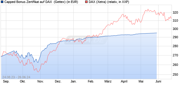 Capped Bonus Zertifikat auf DAX [Goldman Sachs Ba. (WKN: GK5XES) Chart
