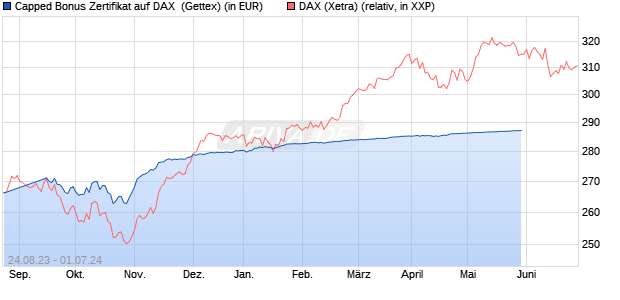 Capped Bonus Zertifikat auf DAX [Goldman Sachs Ba. (WKN: GK5XF0) Chart
