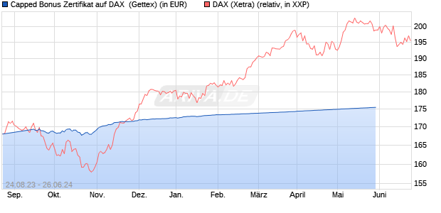 Capped Bonus Zertifikat auf DAX [Goldman Sachs Ba. (WKN: GK5XF9) Chart