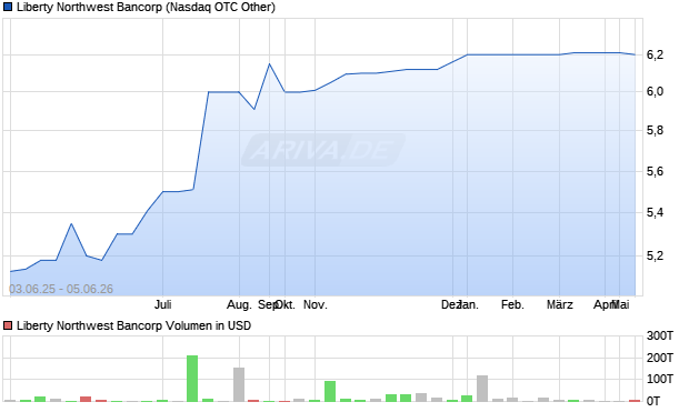 Liberty Northwest Bancorp Aktie Chart