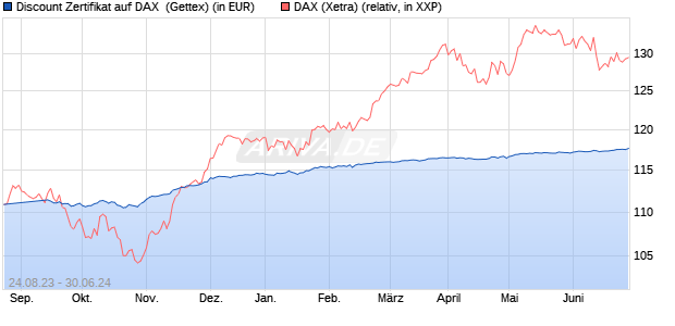 Discount Zertifikat auf DAX [Goldman Sachs Bank Eur. (WKN: GK5XYT) Chart