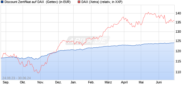 Discount Zertifikat auf DAX [Goldman Sachs Bank Eur. (WKN: GK5XZE) Chart