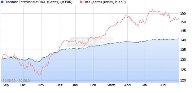 Discount Zertifikat auf DAX [Goldman Sachs Bank Eur. (WKN: GK5Y10) Chart