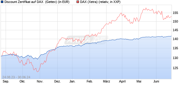 Discount Zertifikat auf DAX [Goldman Sachs Bank Eur. (WKN: GK5Y16) Chart