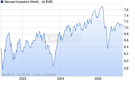 Stewart Investors Worldwide All Cap III CAD Acc Chart