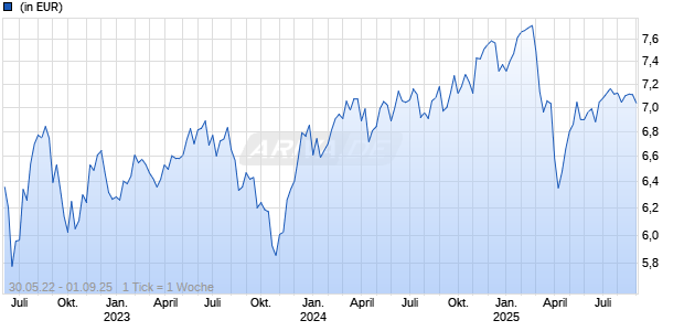 Stewart Investors Worldwide All Cap III CAD Acc Chart