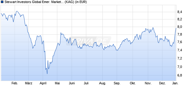 Performance des Stewart Investors Global Emer. Markets All Cap III JPY Acc (ISIN IE00085WDIZ9)