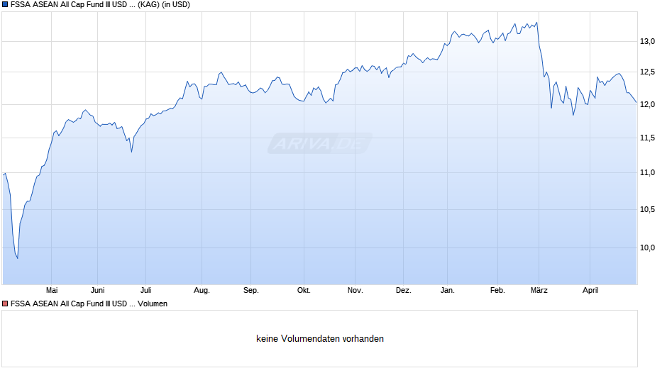 FSSA ASEAN All Cap Fund III USD Acc Chart