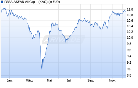 Performance des FSSA ASEAN All Cap Fund III USD Acc (WKN A3C9DV, ISIN IE00B96TQB67)