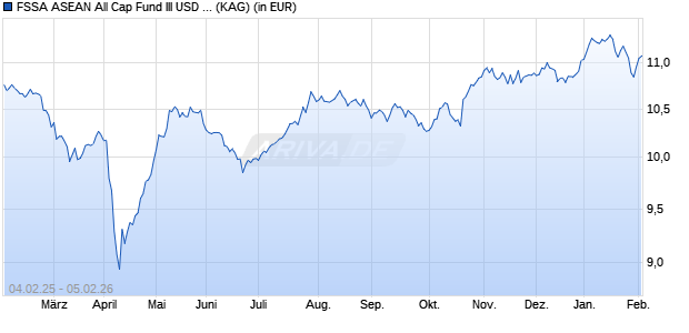 Performance des FSSA ASEAN All Cap Fund III USD Acc (WKN A3C9DV, ISIN IE00B96TQB67)