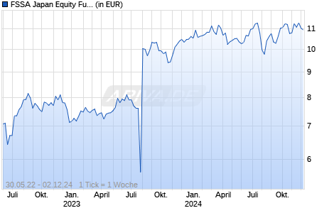 FSSA Japan Equity Fund III USD P Hdg Acc Chart