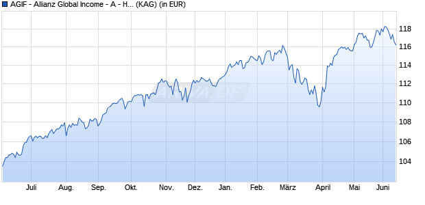 Performance des AGIF - Allianz Global Income - A - H-EUR (WKN A3DHZH, ISIN LU2462157749)